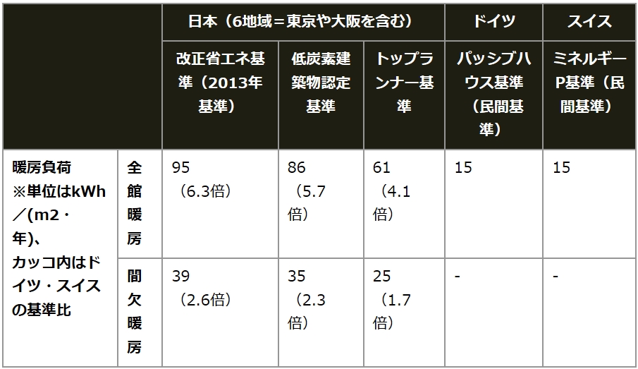 表：室温を一定以上に保つために必要な単位面積当たりの暖房エネルギー量「暖房負荷値」を比較