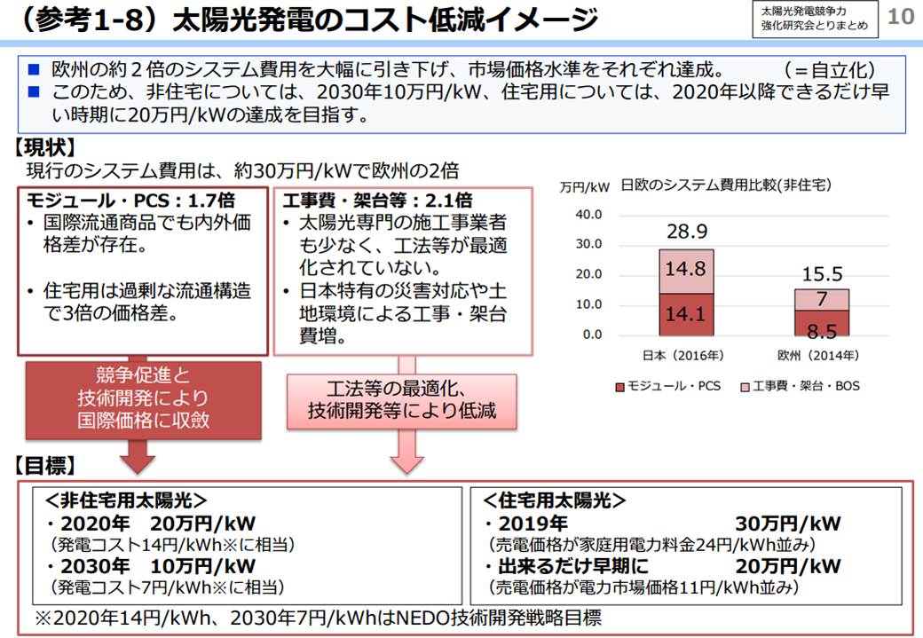 太陽光発電のシステム費用の大幅引き下げを目標とする（出所：経済産業省）