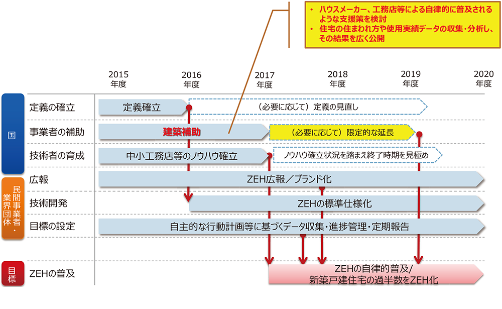 ZEHロードマップ（資料：経済産業省 資源エネルギー庁）