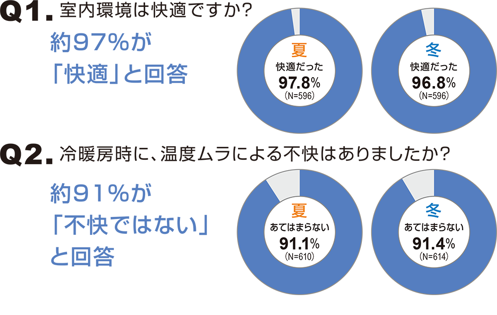 ZEHに暮らす人に、「ZEHは快適か？」と聞いた結果